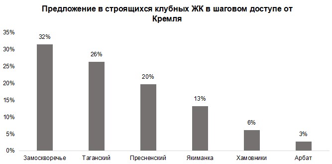 Предложения в строящихся клубных ЖК в шаговом доступе от Кремля